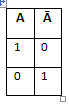 not truth table