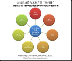 Industries Provocation by Monetary System