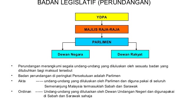 PENGASINGAN KUASA ( LEGISLATIF, EKSEKUTIF, JUDISIARI ): BADAN 