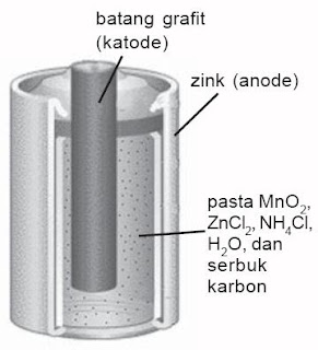 macam aplikasi sel volta dalam kehidupan sehari Pintar Pelajaran Aplikasi, Kegunaan Sel Volta dalam Kehidupan Sehari-hari, Contoh, Kimia