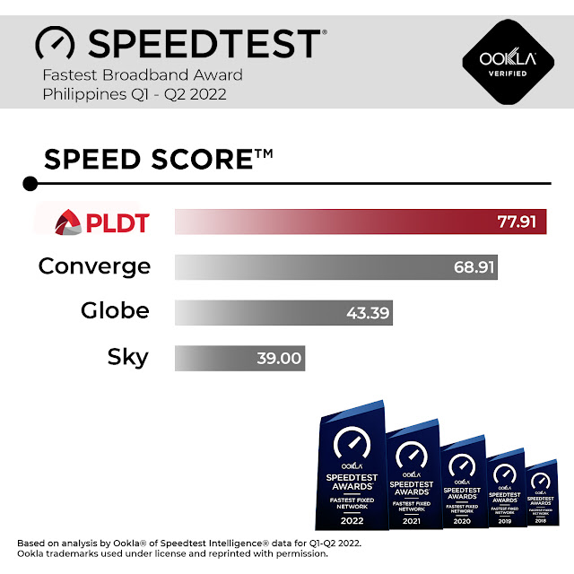 Ookla: PLDT Home wins Speedtest Award Q1-Q2 2022