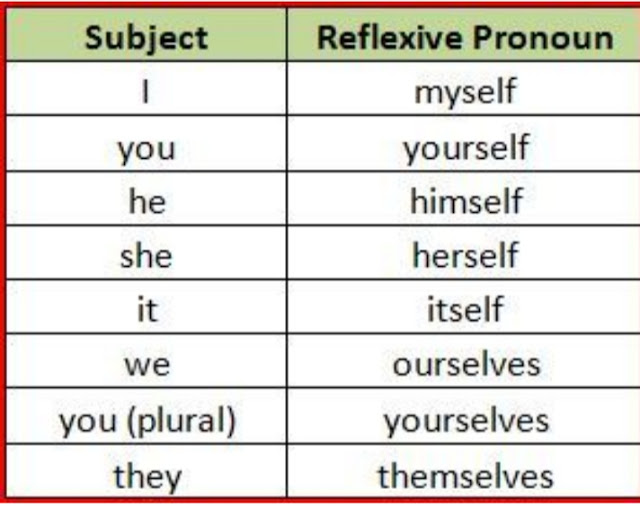 English grammar pronoun reflexive pronoun