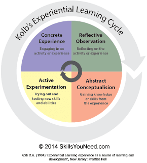 This is an image of Kolb's learning cycle and the fours stages of experiential learning. 