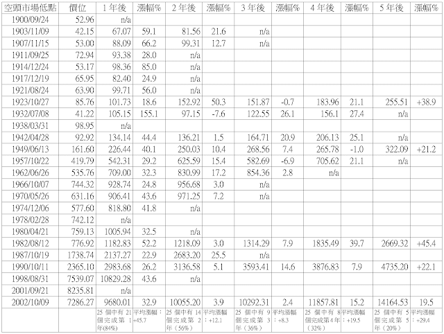 多頭市場漲幅（1900年到2007年，不計股息）