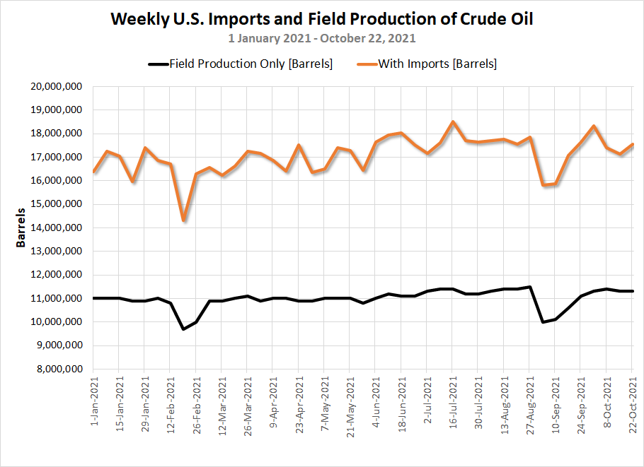 Weekly U.S. Imports and Field Production of Crude Oil, 1 January 2021 through 22 October 2021