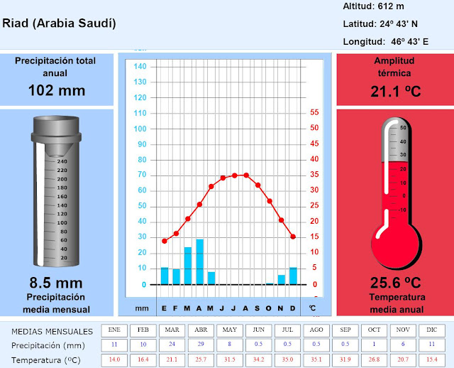 Image result for climograma de arabia saudi