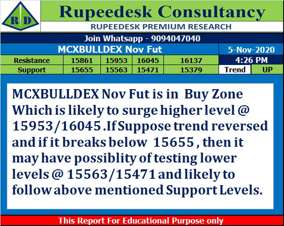 McxBulldex Nov Fut Trend Update at 4.25 Pm - Rupeedesk Reports