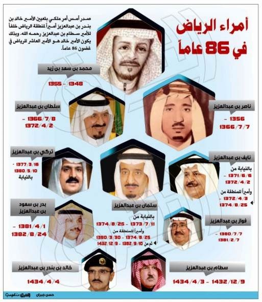 التغييرات الجذرية لوزارة الدفاع السعودية تسبب ازمة في قيادة الاسرة المالكة ؟
