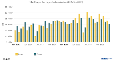 Nilai Ekspor Indonesia