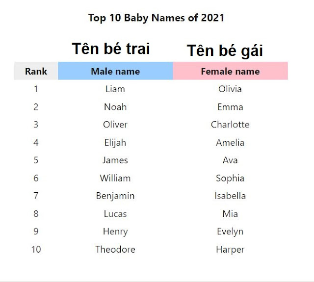 Top 10 tên bé trai, bé gái được đặt tên tại Mỹ năm 2021