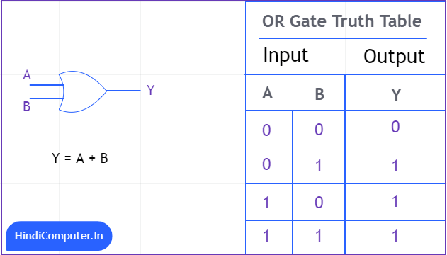 OR Gate in hindi with truth table