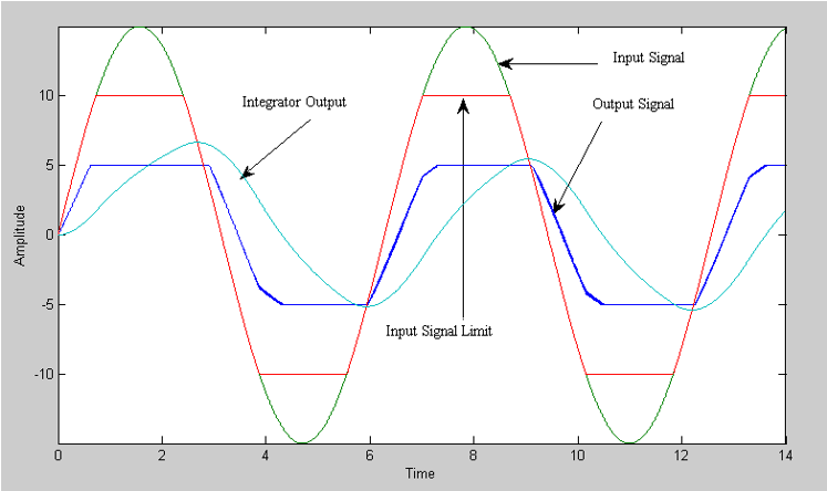 Showing different signals from SIMULINK model