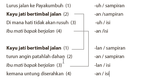 Jenis Pantun Berdasarkan Bentuknya dan Isinya  Mikirbae