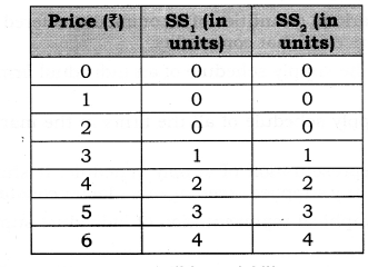 Solutions Class 12 Economics Chapter-7 (Supply)