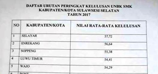 SMK, Di ,Selayar ,Tertinggi, Peringkat ,Kelulusan ,UNBK ,Se- Sulsel 2017