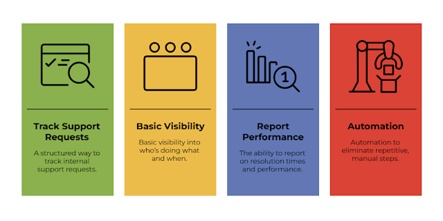 Four illustrated boxes showing key IT support needs: Track Support Requests, Basic Visibility, Report Performance, and Automation, each with matching icons and color-coded backgrounds.
