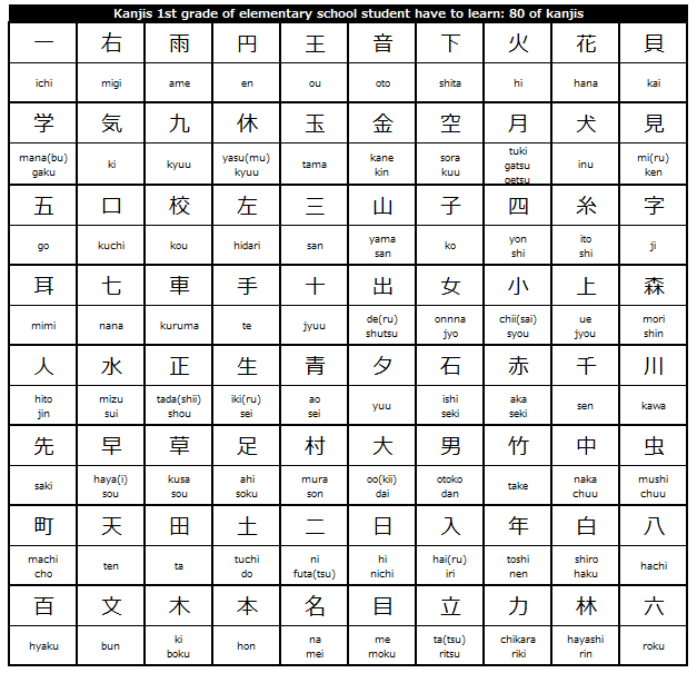 Japanese kanji chart for 1st grade of elementary school ...