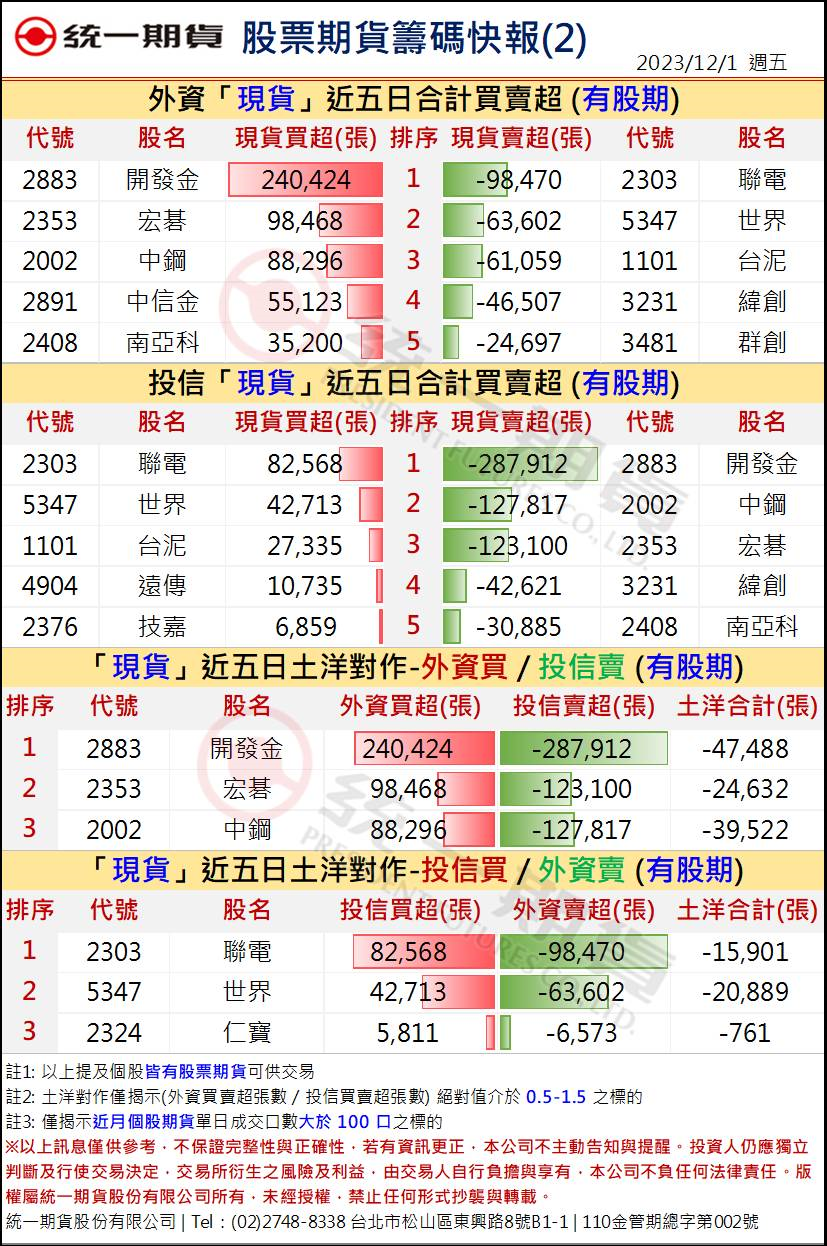 股票期貨盤後籌碼2