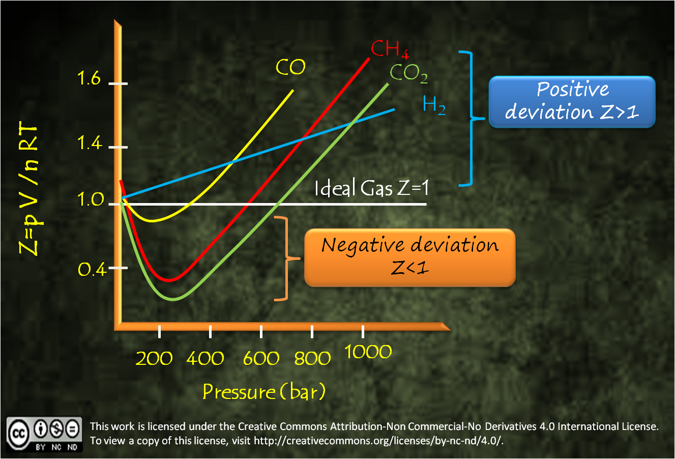Chemistry!!! Not Mystery : Do Real Gases Behave Ideally?