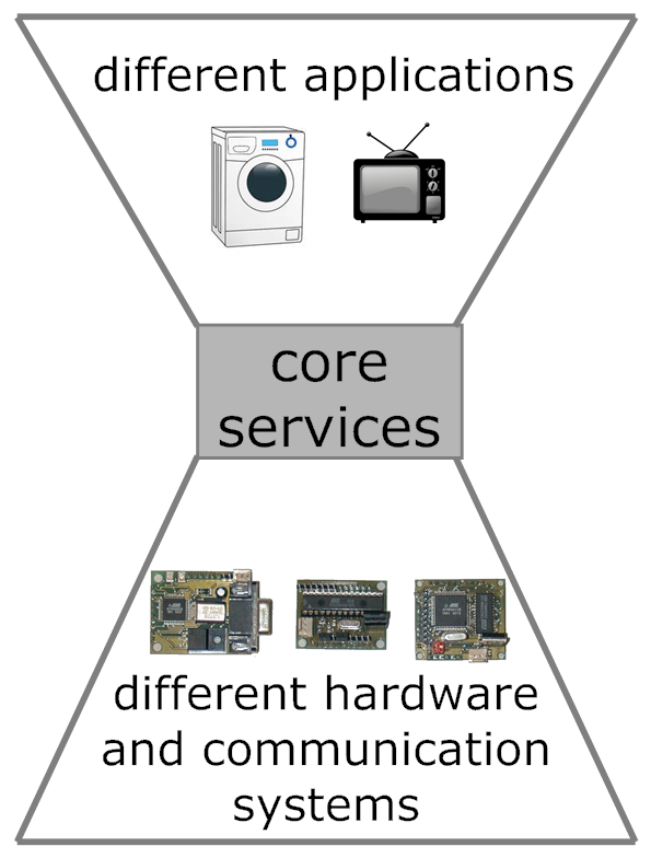 Smart Appliances