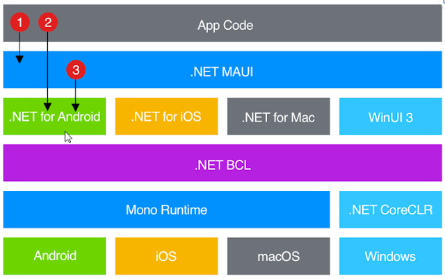 Learn Microsoft - Qu’est-ce que .NET MAUI ?