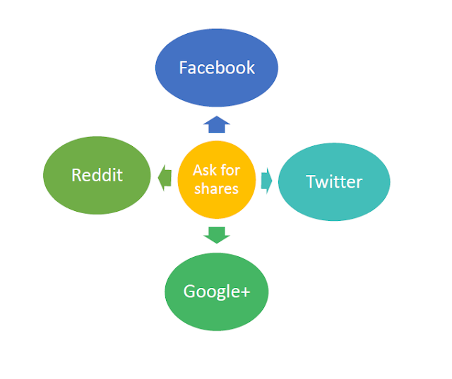   5 tips to writing blog posts that get more shares 