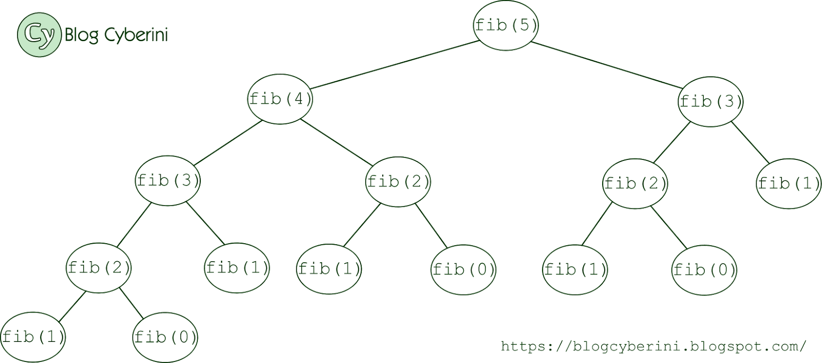 Árvore de recursão Fibonacci