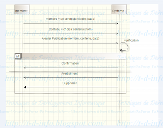 Q2  Etablir le diagramme de séquence du cas d’utilisation « Publier contenu »