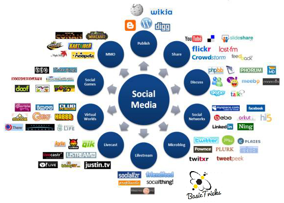 Top 50 Dofollow Social Bookmarking Sites List.