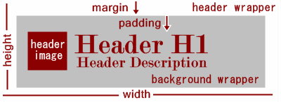 Bagian Header Wrapper Blogspot skema bagian header wrapper blogspot
