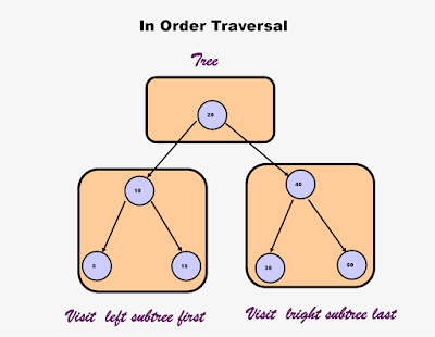 Binary Tree InOrder traversal in Java without Recursion