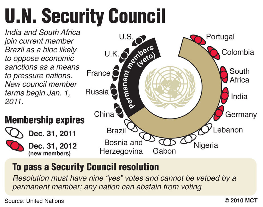 Today in Social Sciences...: Veto power in the United Nations