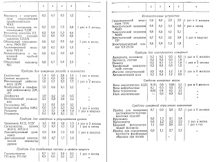 Примерные нормы времени на монтаж, обслуживание, ремонт и наладку приборов