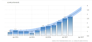 forecast inflation  rate