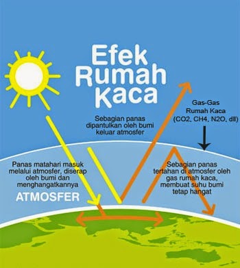 Fakta Efek Rumah Kaca KREATIVITAS ALAM