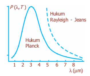  berlaku suatu relasi antara panjang gelombang dengan suhu mutlak yang dinyatakan Penjelasan mengenai Hukum Pergeseran Wien