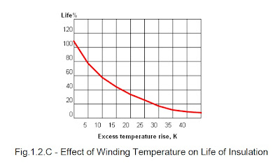 effect of winding temperature