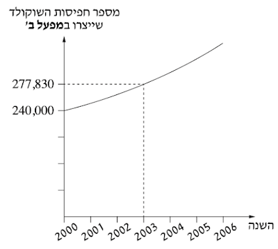 גרף המתאר את מספר חפיסות השוקולד שייצרו במפעל ב', לפי השנים