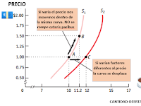 Desplazamiento De La Curva De Oferta Ejemplos