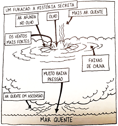 Furacões 2