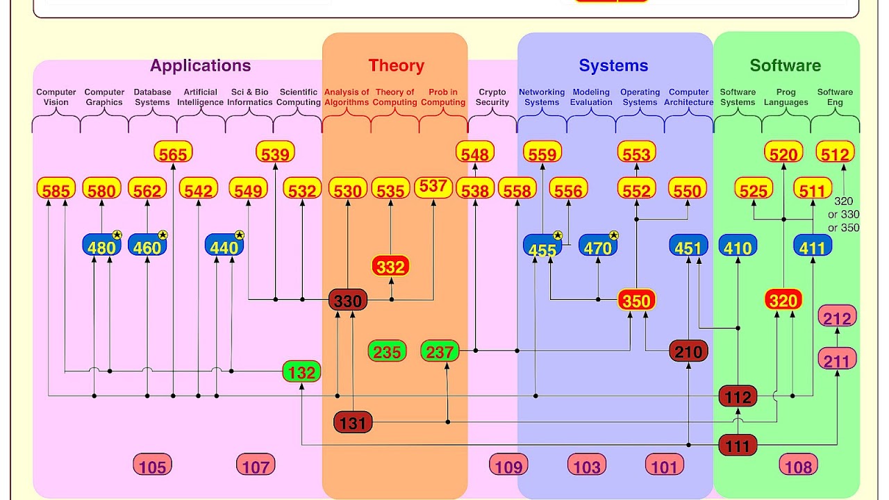 What Are The Prerequisites For Computer Science