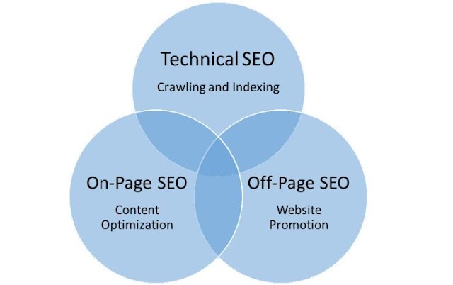 Exploring the Various Types of SEO: A How-to Tutorial