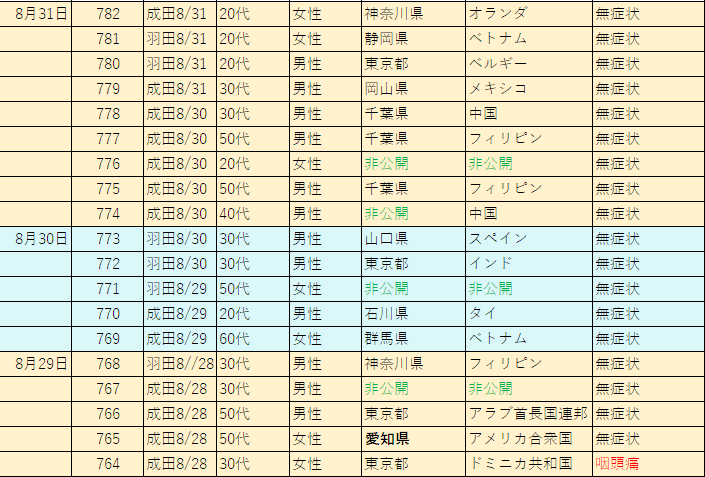 成田空港 羽田空港 関西空港 中部空港 福岡空港 8月検疫陽性 ひきこもごも