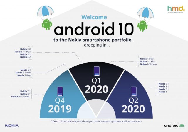 Android 10 update schedule for Nokia phones, update getting soon