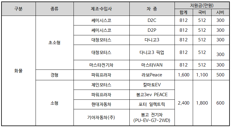 ▲ 인천광역시 2020년 화물 보조금 지원단가