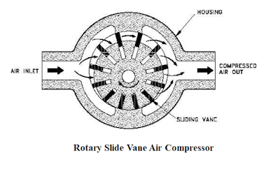 type compressor rotary Slide vane type