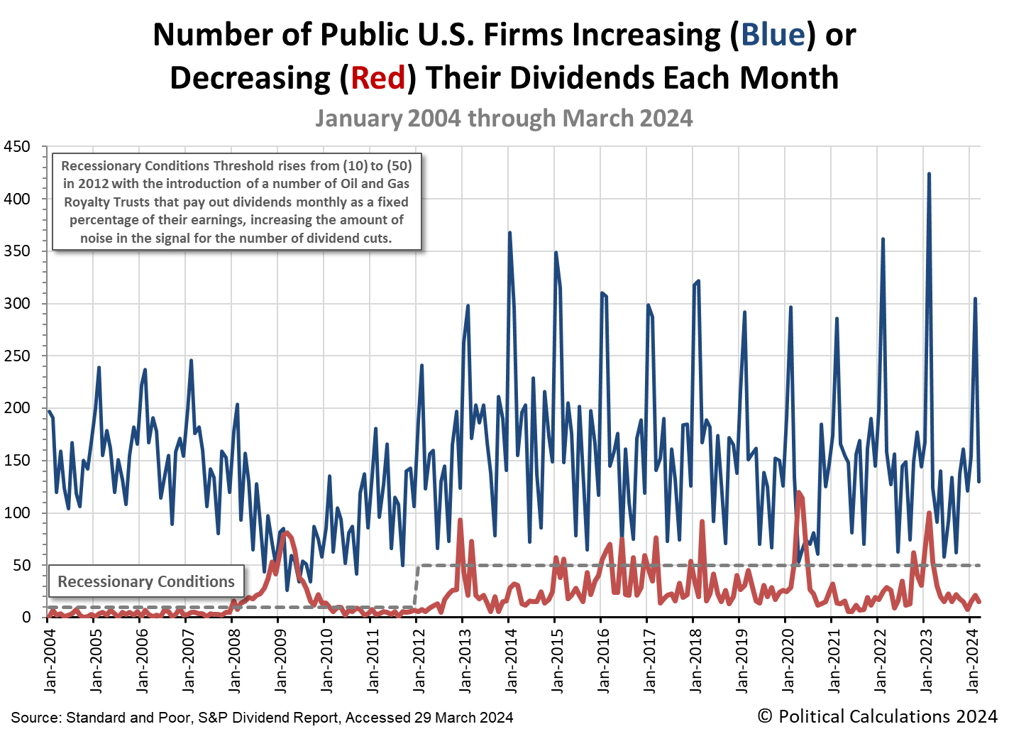 Number of Public U.S. Firms Increasing or Decreasing Their Dividends Each Month, January 2004 - January 2024