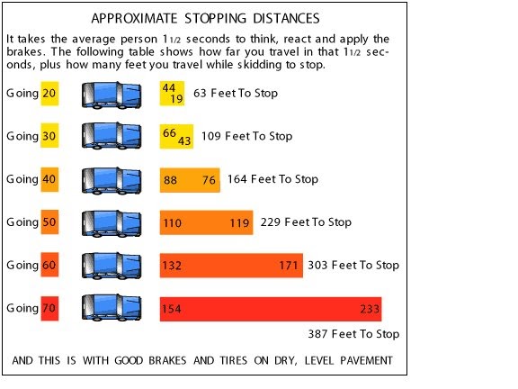 Driving Test Vehicle's Speed Limit and Stopping Distance