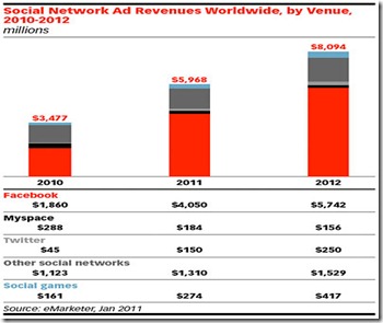 socialnetwork-adrevenues-chart-012411