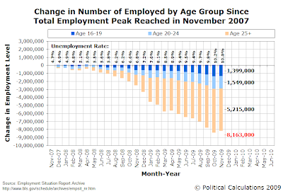 Change in Number of Employed by Age Group Since Total Employment Peak Reached in November 2007 (as of November 2009)